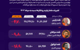 تولید صنعت روانکار در سراشیبی؛ سقوط تولید نفت سپاهان وارد چهارمین ماه شد +اینفوگرافیک