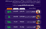 پالایشگاه‌های تهران و لاوان بازندگان رالی تولید و فروش در صنعت پالایش شدند +اینفوگرافیک