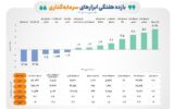 بالاترین میزان بازدهی بازار سهام طی یک هفته منتهی به ۱۶ مهرماه