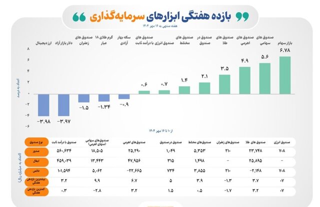 بالاترین میزان بازدهی بازار سهام طی یک هفته منتهی به ۱۶ مهرماه