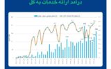 رشد بیش از ۷۰ درصدی درآمد عملیاتی تامین سرمایه خلیج‌ فارس