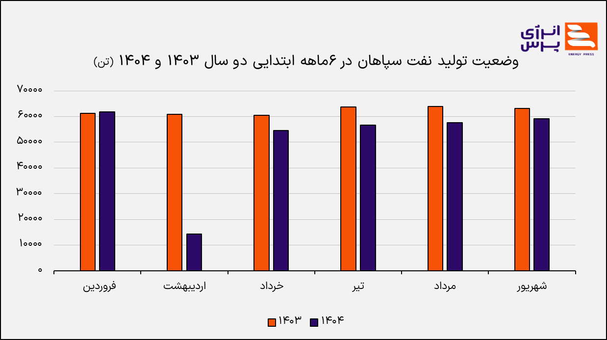 رکود در فروش و افت صادرات نفت سپاهان