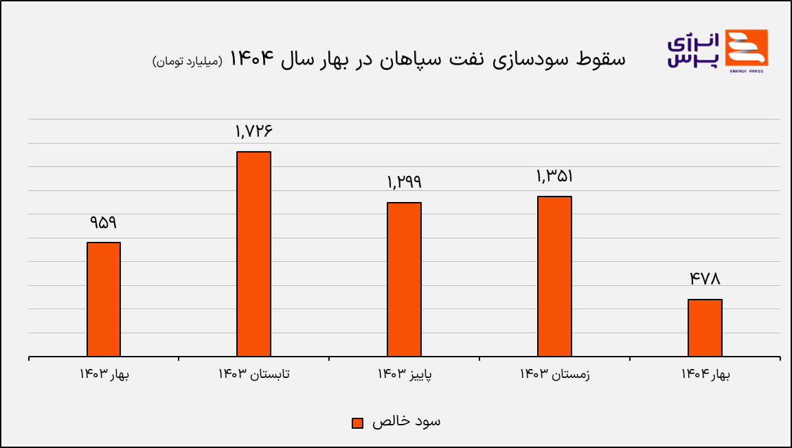 سقوط سودآوری؛ ثبت کمترین سود خالص در پنج سال اخیر