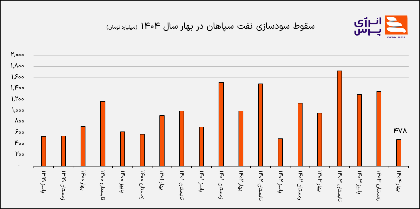 سقوط سودآوری؛ ثبت کمترین سود خالص در پنج سال اخیر