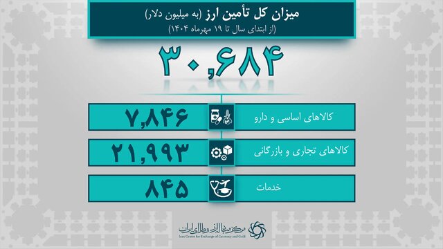 تامین ۳۰.۷ میلیارد دلاری ارز واردات از ابتدای سال تا ۱۹ مهرماه
