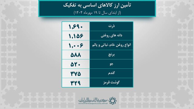 تامین ۳۰.۷ میلیارد دلاری ارز واردات از ابتدای سال تا ۱۹ مهرماه