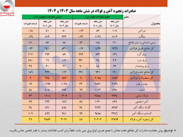 رشد ۴۵ درصدی صادرات زنجیره آهن و فولاد