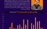 سود خالص نفت سپاهان زیر سایه مدیریت امین دهقان نصف شد