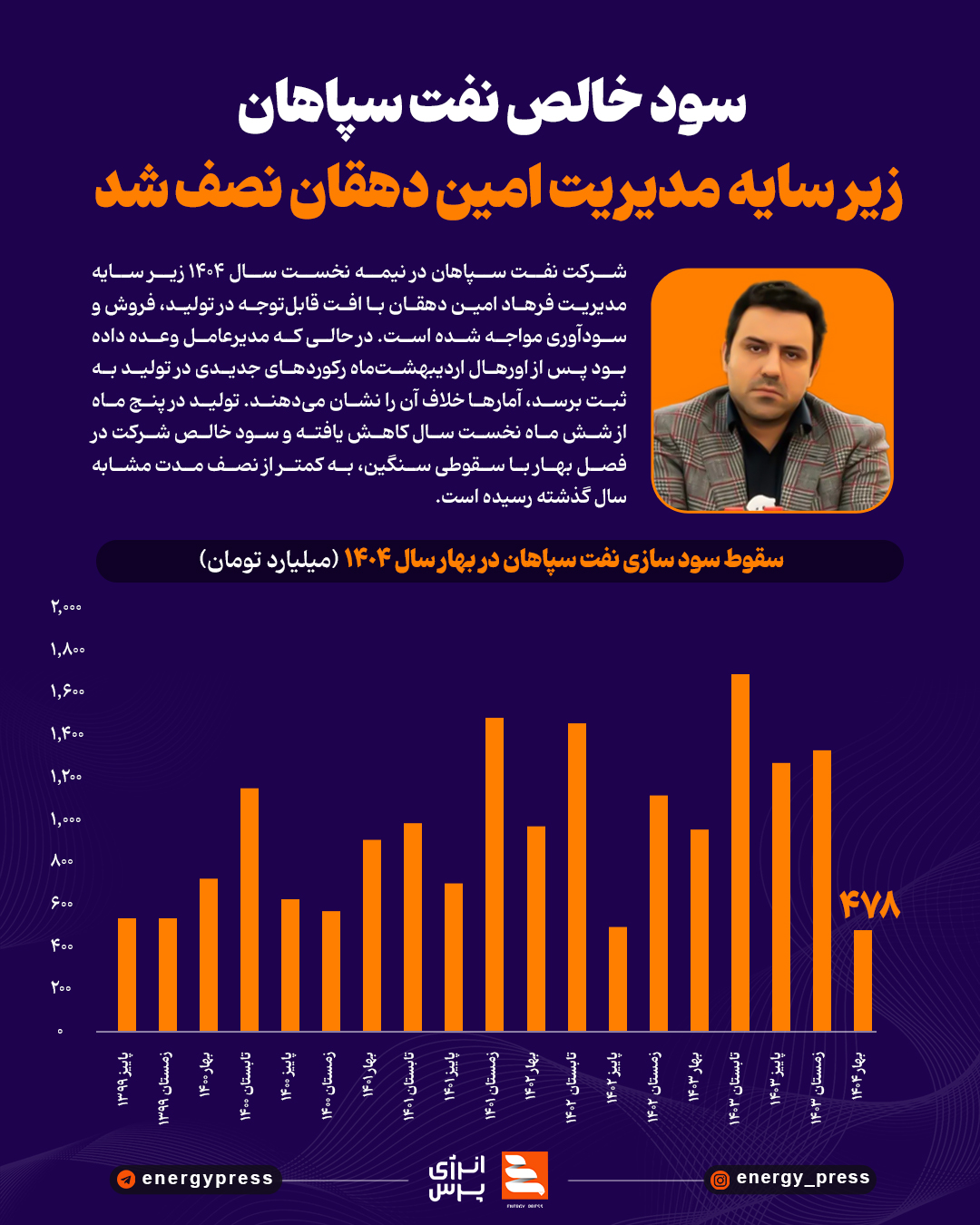 سود خالص نفت سپاهان زیر سایه مدیریت امین دهقان نصف شد