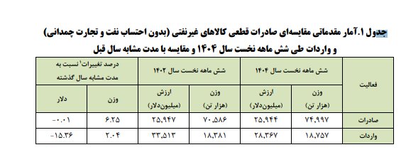 ۵ مقصد صادرات کالاهای ایرانی
