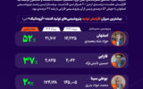 رونق دوباره در صنعت آروماتیک؛ تمامی پتروشیمی‌ها رشد تولید داشتند +اینفوگرافیک