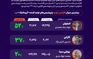 رونق دوباره در صنعت آروماتیک؛ تمامی پتروشیمیها رشد تولید داشتند +اینفوگرافیک رونق دوباره در صنعت آروماتیک؛ تمامی پتروشیمیها رشد تولید داشتند +اینفوگرافیک