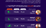 بازگشت آرام اوره‌سازان به مدار تولید؛ پتروشیمی پردیس در قعر جدول تولید و درآمد +اینفوگرافیک