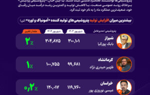 بازگشت آرام اوره‌سازان به مدار تولید؛ پتروشیمی پردیس در قعر جدول تولید و درآمد +اینفوگرافیک