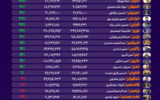 کدام پتروشیمیها درآمد دلاری خود را در شهریورماه ۱۴۰۴ بالا بردند؟ +اینفوگرافیک کدام پتروشیمیها درآمد دلاری خود را در شهریورماه ۱۴۰۴ بالا بردند؟ +اینفوگرافیک