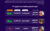 روایت سقوط نفت سپاهان به قلم امین دهقان؛ پنجمین ماه افت تولید ثبت شد روایت سقوط نفت سپاهان به قلم امین دهقان؛ پنجمین ماه افت تولید ثبت شد