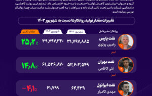 روایت سقوط نفت سپاهان به قلم امین دهقان؛ پنجمین ماه افت تولید ثبت شد