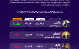 زاگرس بار متانول را به دوش کشید +اینفوگرافیک