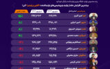 تداوم افت تولید در صنعت «الفین و پلیمر»؛ از جهش پتروشیمی جم تا سقوط پتروشیمی تخت جمشید +اینفوگرافیک