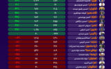 کدام پتروشیمی‌ها بیشترین و کمترین رشد سود غیر عملیاتی را در ۶ ماهه ۱۴۰۴ ثبت کردند؟