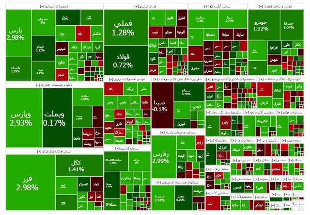 وضعیت بازار بورس ۲۸ آبان ۱۴۰۴