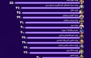 وزارت نفت در صدر فهرست اجرای قانون برنامه هفتم+اینفوگرافیک