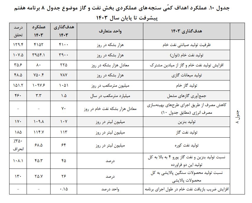 عملکرد شگفت‌آور وزارت نفت در سال نخست برنامه هفتم