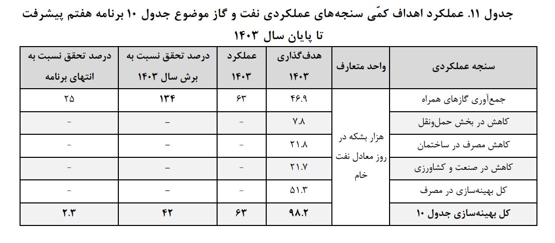 نجات ۶۳ هزار بشکه نفت خام در روز با جمع‌آوری گازهای مشعل