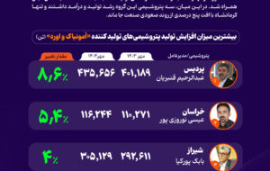 بازار اوره به تعادل رسید؛ افزایش همزمان تولید و درآمدزایی پتروشیمی‌ها +اینفوگرافیک