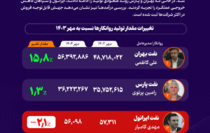 مهرماه متفاوت صنعت روانکار؛ رشد درآمدها در سایه کاهش تولید نصف صنعت