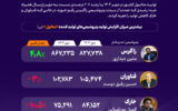 رشد تولید صنعت متانول به لطف پتروشیمی زاگرس +اینفوگرافیک