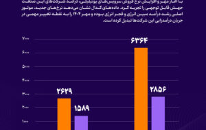 افزایش نرخ‌ موتور درآمدزایی یوتیلیتی‌ها شد