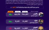 تولید پتروشیمیهای متانول جان گرفت؛ فناوران از موج صعودی جا ماند +اینفوگرافیک تولید پتروشیمیهای متانول جان گرفت؛ فناوران از موج صعودی جا ماند +اینفوگرافیک