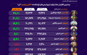 تندگویان بازنده رالی تولید صنعت «الفین و پلیمر» در آبان
