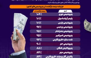 کدام پتروشیمی‌ها و پالایشگاه‌ها بیشترین ارز را به کشور برگرداندند؟+اینفوگرافیک